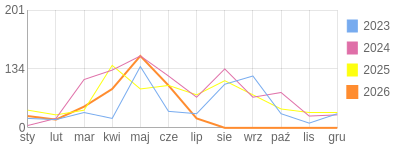 Wykres roczny blog rowerowy Mariotruck.bikestats.pl